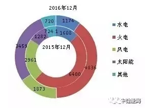 2016年全国分类型新增装机容量、省份分布