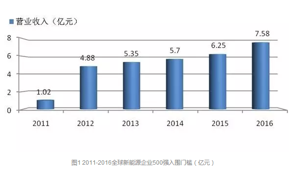 2016全球新能源企业500强榜单