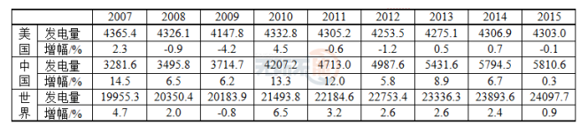 2016年全球电力报告 中国再生能源发电占总发电量的21.05%