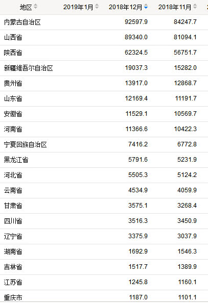 2018年各省煤炭产量情况