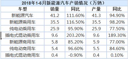 2018上半年我国新能源汽车累计销售41.2万辆