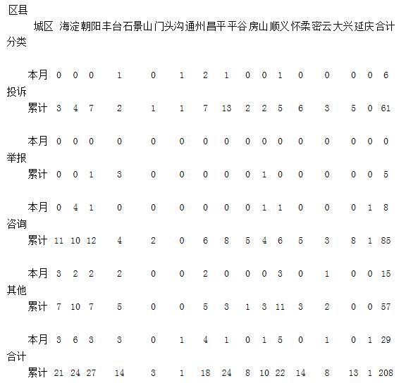 2017年8月份华北电网12398热线投诉举报情况