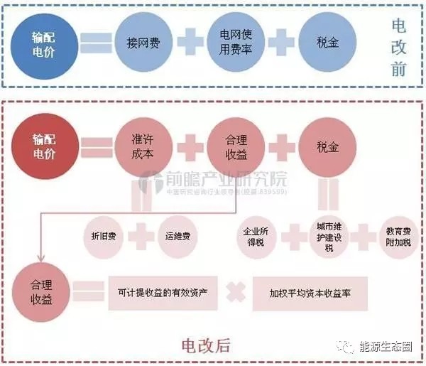 说说国内输配电价改革的那些事儿？