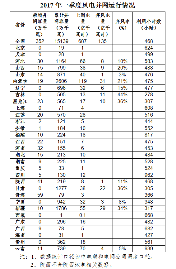 能源局发布2017年一季度风电并网运行情况