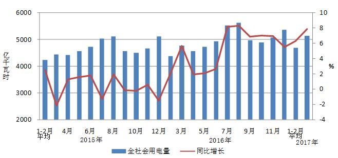 2017年1-3月份电力工业运行简况