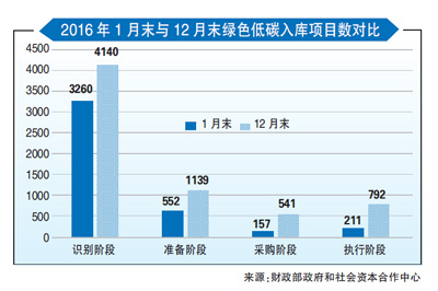 环保产业PPP 看上去很美