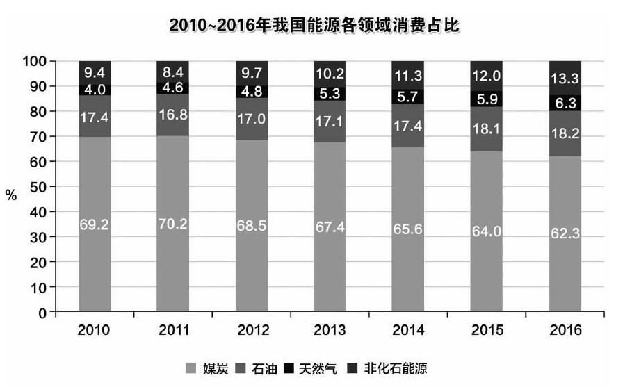 我国能源生产现新世纪以来首次负增长