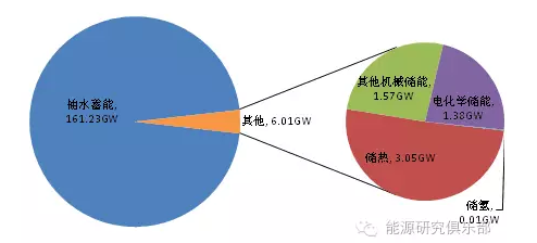 2016年全球储能技术发展现状与展望