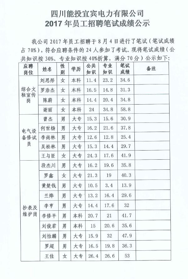 四川能投宜宾电力有限公司2017年员工招聘笔试成绩公示