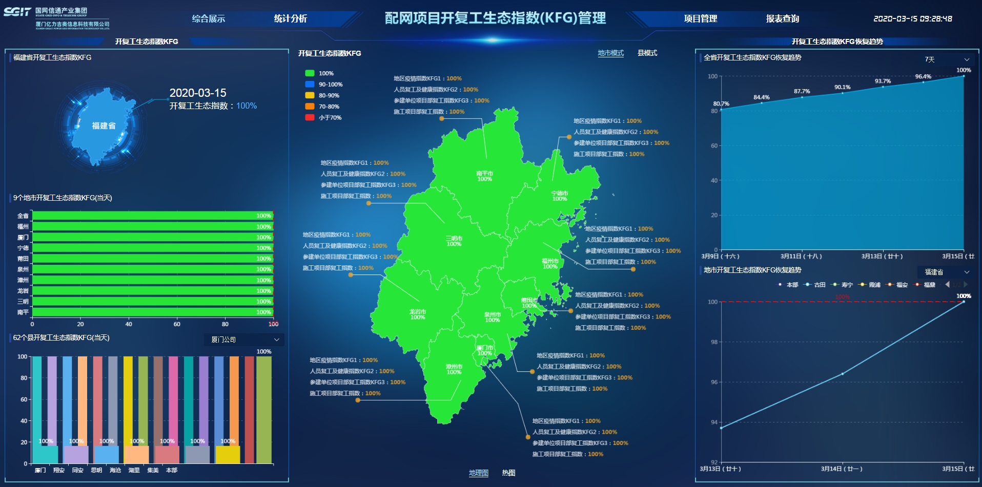 国网信通产业集团“项目开复工生态指数管理应用”为国网福建电力满格复工挂挡加速