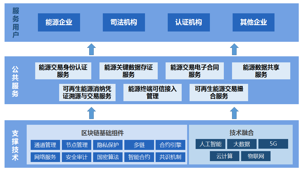 区块链在能源电力行业应用探索与展望