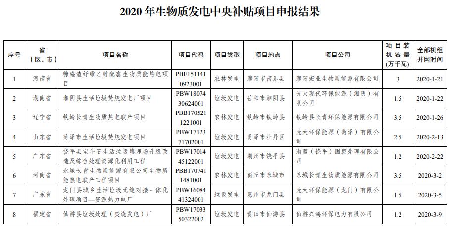 2020年生物质发电中央补贴项目 申报结果的通知