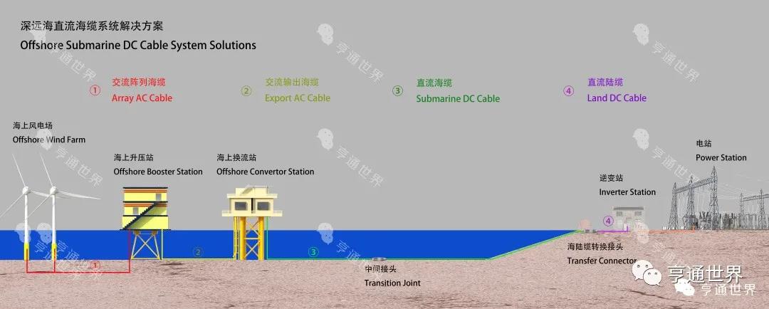 全球首根采用90℃绝缘材料 ±535kV柔性直流海缆通过试验