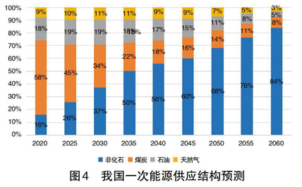 碳中和、电力系统脱碳与煤电退出