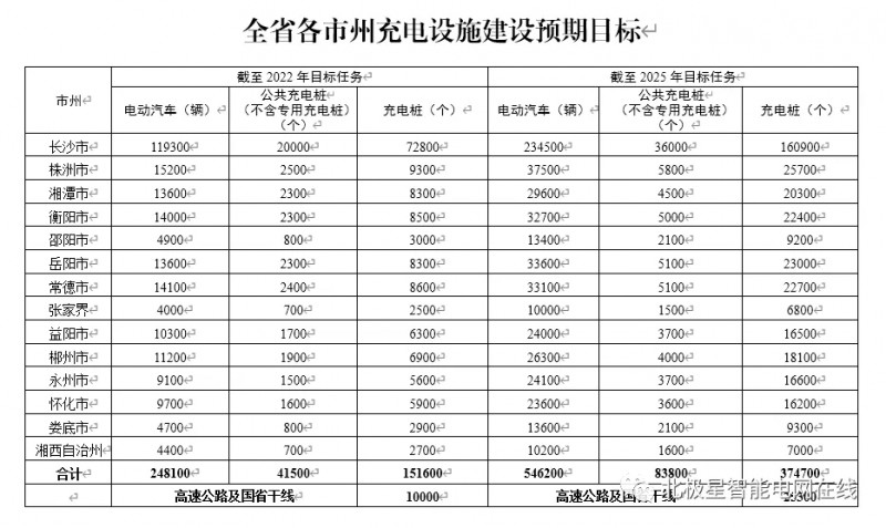 湖南：探索充电设施与智能电网 风光+储能等融合发展