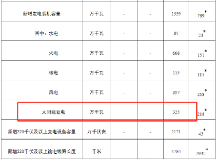 国家能源局：1-2月份全国新增光伏装机3.25GW