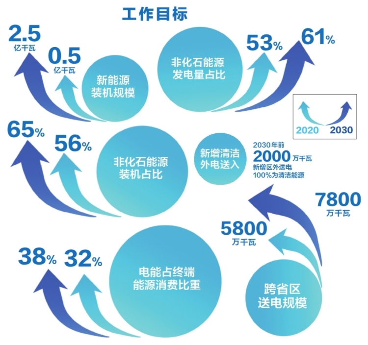 南方电网公司发布服务碳达峰、碳中和工作方案