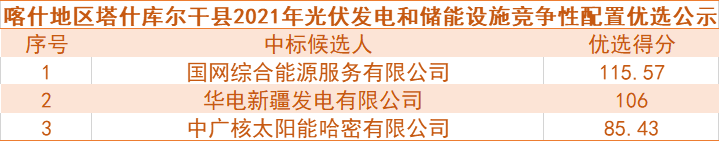 国网综合能源、华电预中标新疆喀什100MW光伏和储能项目竞争性配置