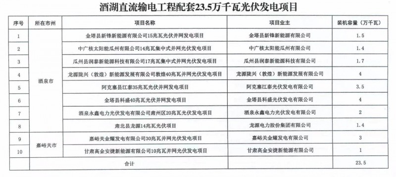 甘肃加快推进4.7GW风电、1.2GW光伏项目，配10%*2小时储能