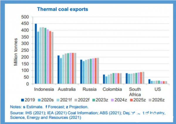 2020全球动力煤出口量受重挫 未来前景仍面临不确定性