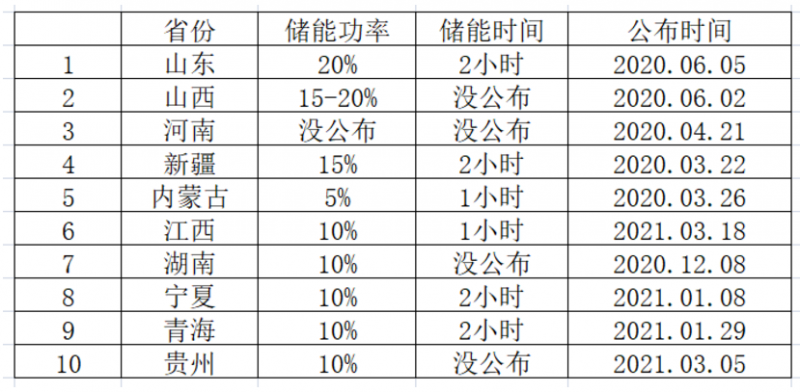 光伏要强配储能，怎么设计才划算？