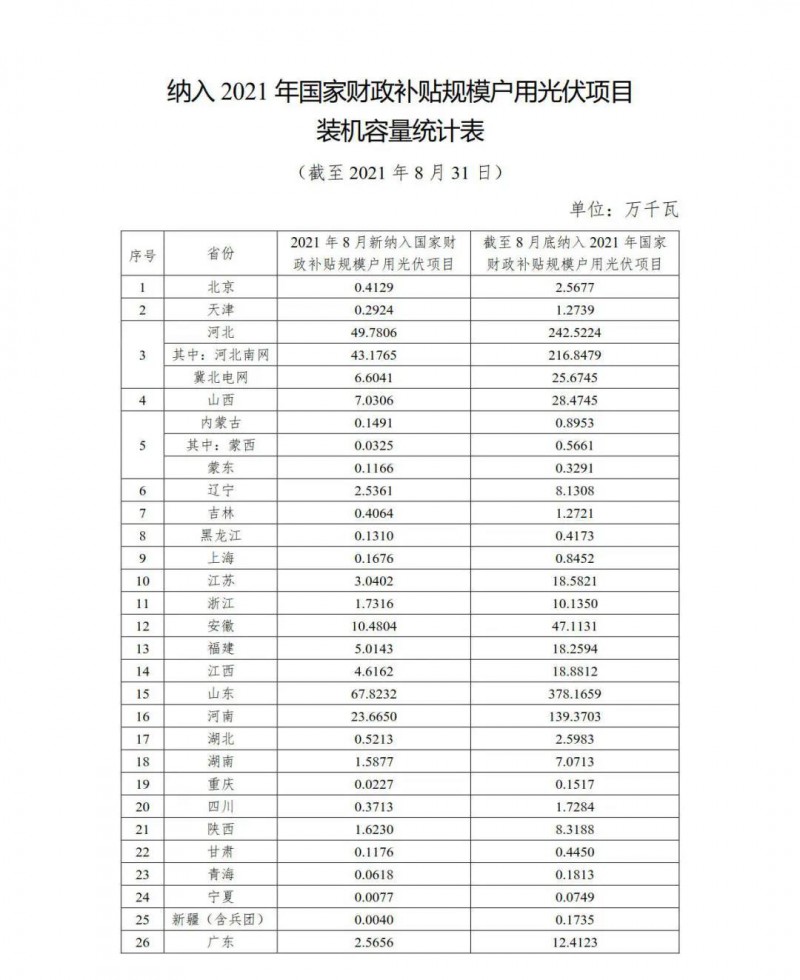 新增1.846GW，累计9.524GW 国家能源局公布8月全国户用光伏装机数据！