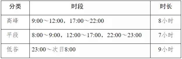 安徽省发展改革委发布工商业用户试行季节性尖峰电价和需求响应补偿电价通知