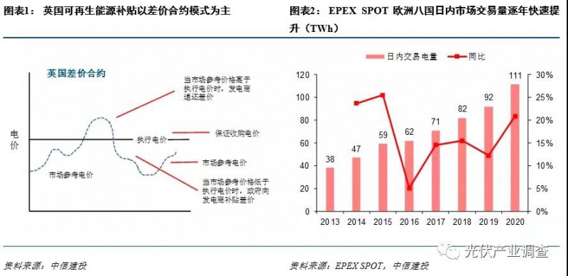 电价上涨预计将推动欧洲业主逐步接受高价光伏组件