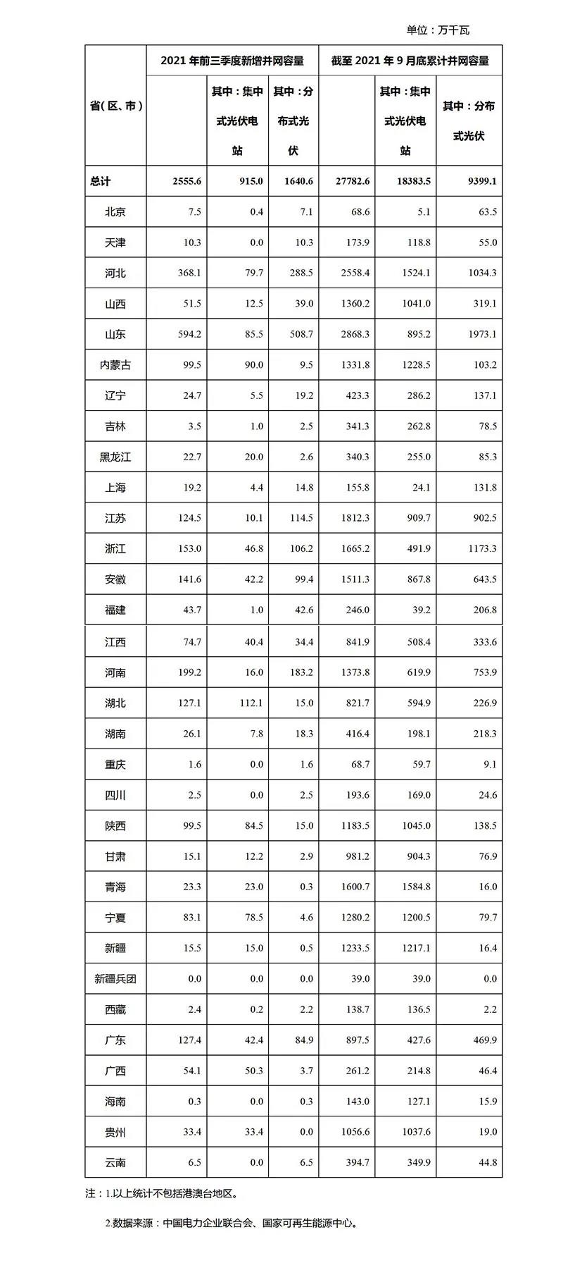 国家能源局：前三季度新增光伏发电并网容量25.56GW