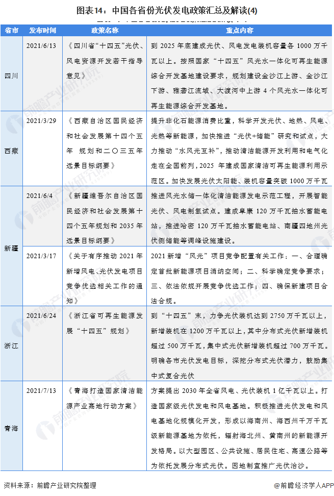 图表14：中国各省份光伏发电政策汇总及解读(4)