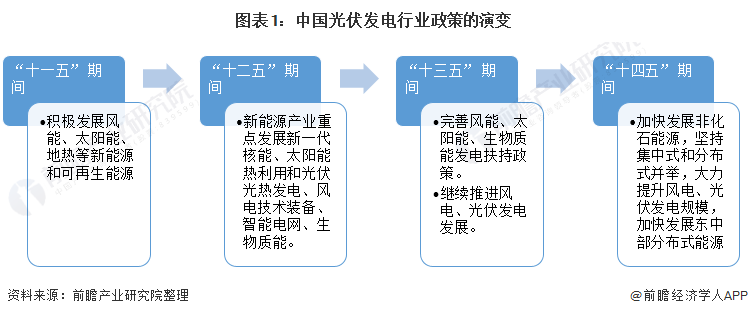 重磅！ 全国光伏发电行业政策汇总及解读