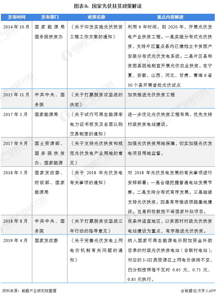 图表9：国家光伏扶贫政策解读