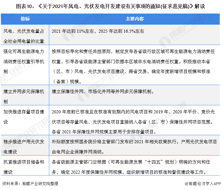 图表10：《关于2021年风电、光伏发电开发建设有关事项的通知(征求意见稿)》解读