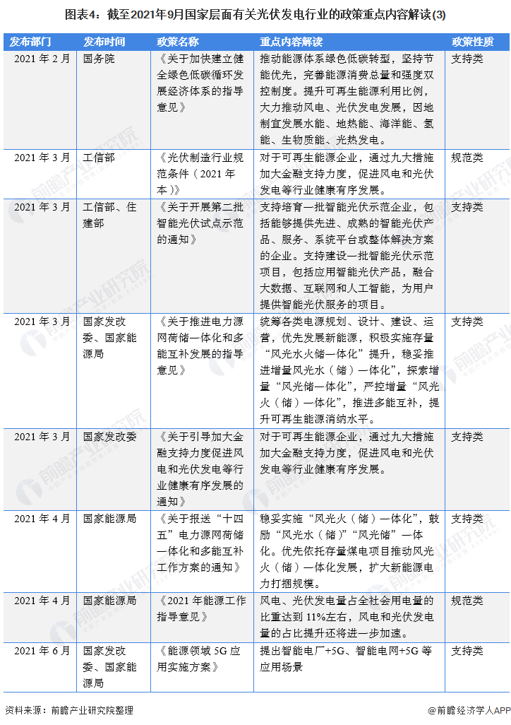 图表4：截至2021年9月国家层面有关光伏发电行业的政策重点内容解读(3)