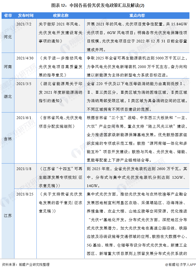 图表3：截至2021年9月国家层面有关光伏发电行业的政策重点内容解读(2)