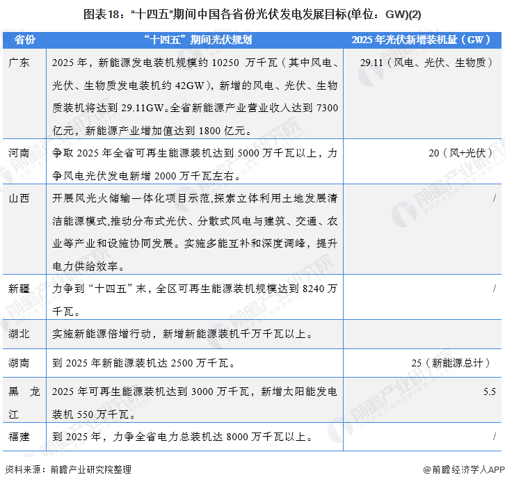 图表8：国家分布式光伏政策解读(2)