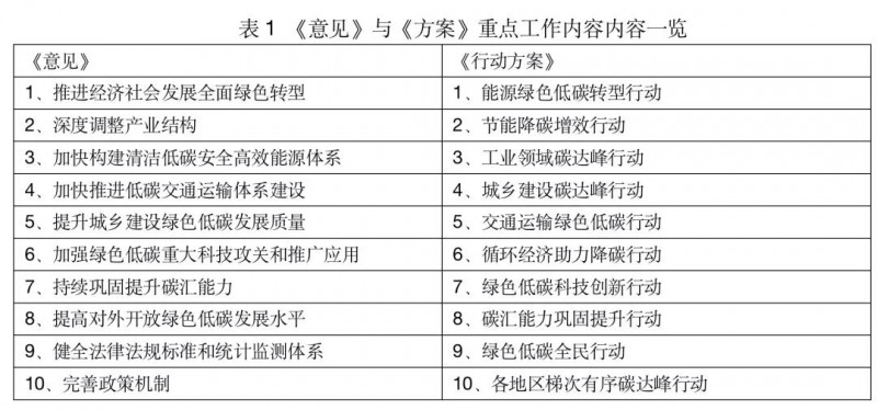 一文读懂“1+N”政策核心文件及《2030年前碳达峰行动方案》