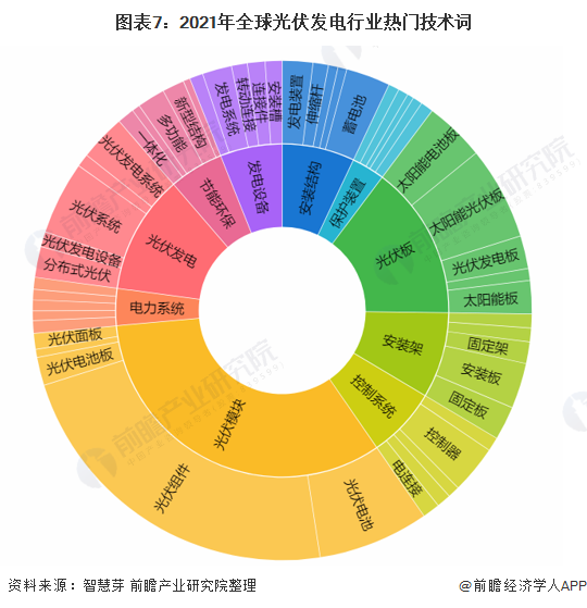 图表7：2021年全球光伏发电行业热门技术词