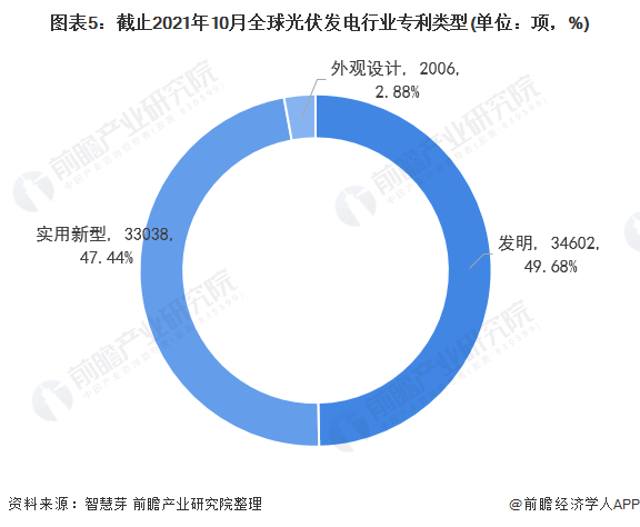 图表5：截止2021年10月全球光伏发电行业专利类型(单位：项，%)