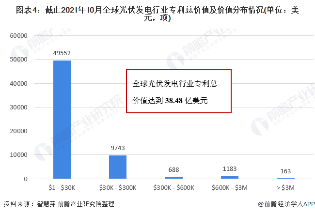 图表4：截止2021年10月全球光伏发电行业专利总价值及价值分布情况(单位：美元，项)