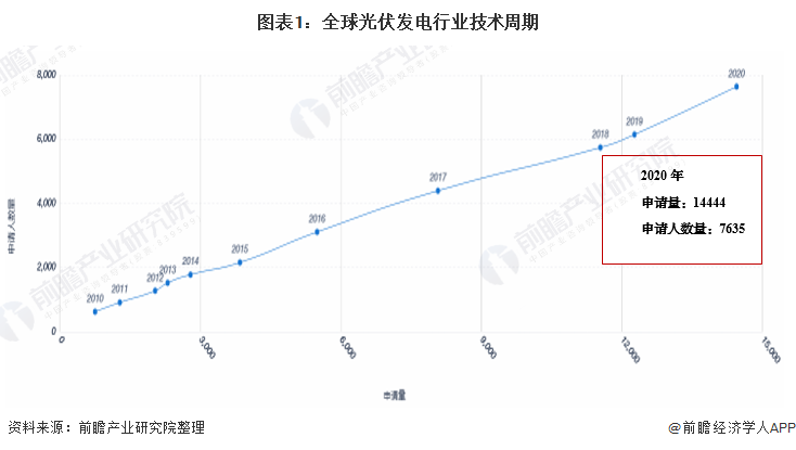 图表1：全球光伏发电行业技术周期