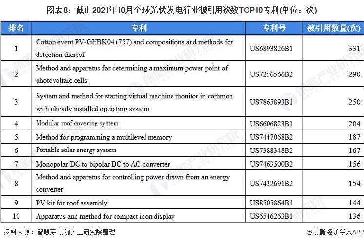 图表8：截止2021年10月全球光伏发电行业被引用次数TOP10专利(单位：次)