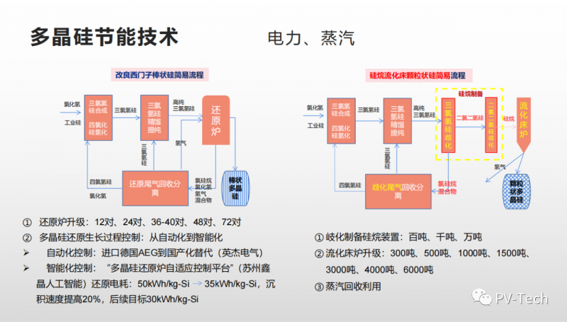 报告：多晶硅还原电耗有望降至30度/公斤，2022年供应将超80万吨