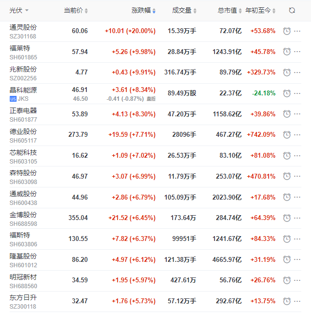 2021年收官之战光伏板块全线大涨