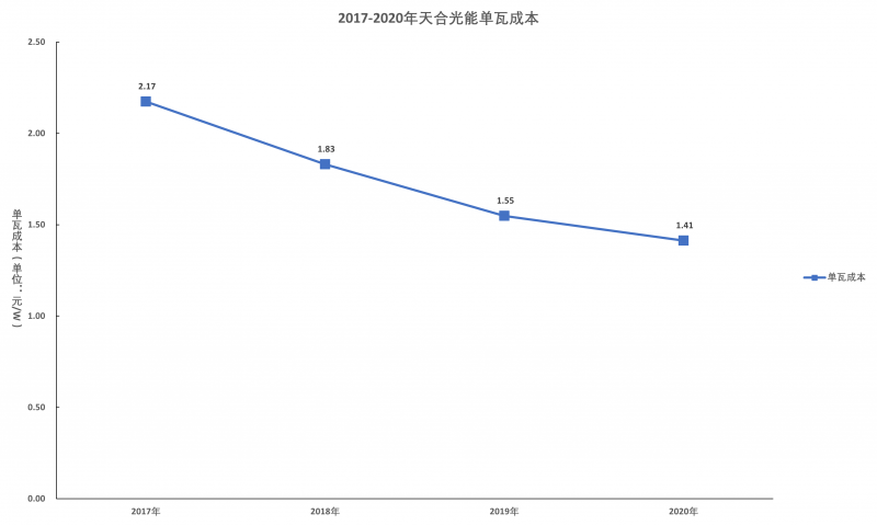 天合光能单瓦成本