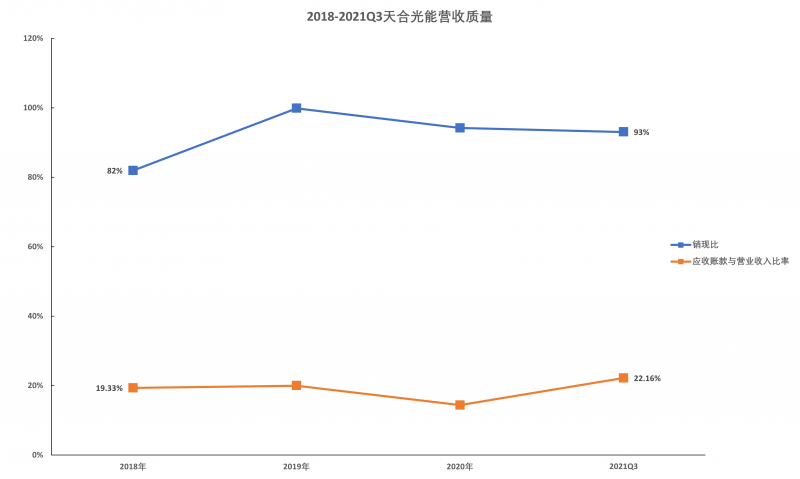 天合光能营收质量