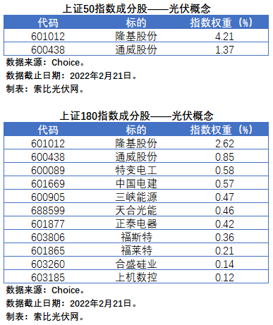 盘点股指成分股中的光伏企业：规模日益提升，影响力与日俱增