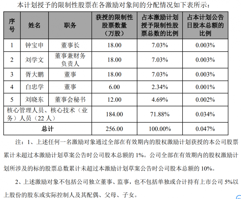 隆基股份发布股权激励计划