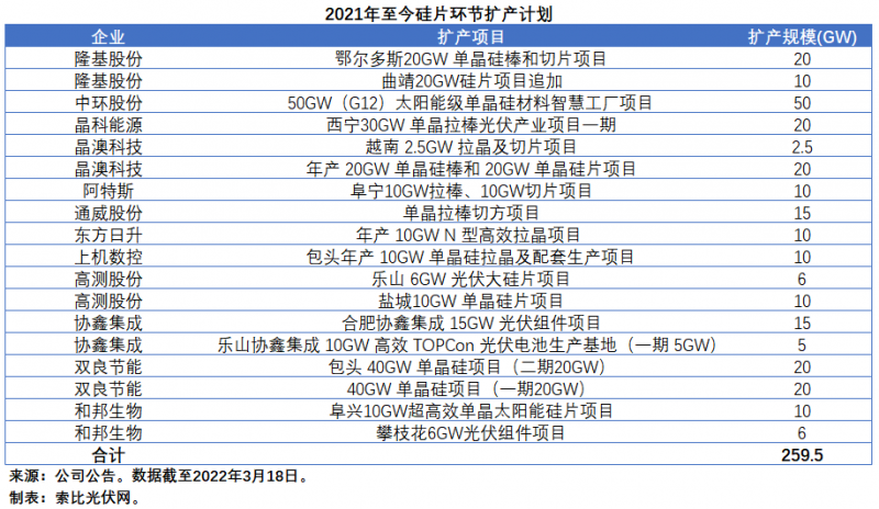 扩产浪潮之下光伏设备企业股价萎靡不振，预期变了？