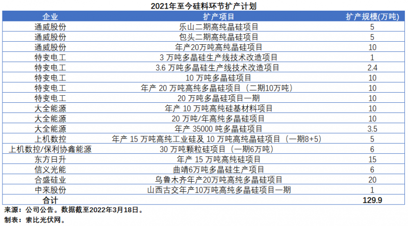 扩产浪潮之下光伏设备企业股价萎靡不振，预期变了？